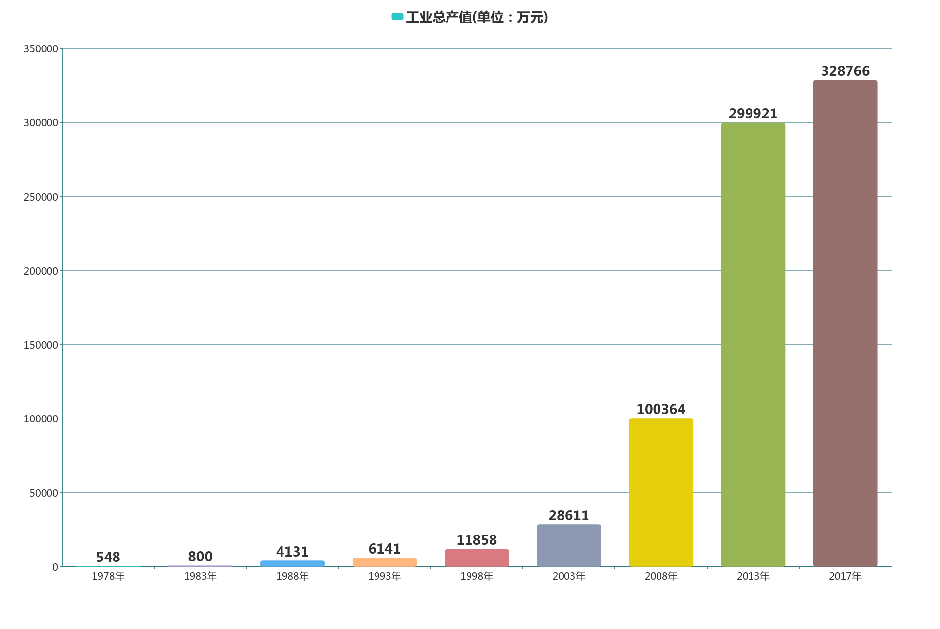 中国改革开放后GDP的数据图_GDP涨了40倍 改革开放40年,这组数据展现北京的发展(3)